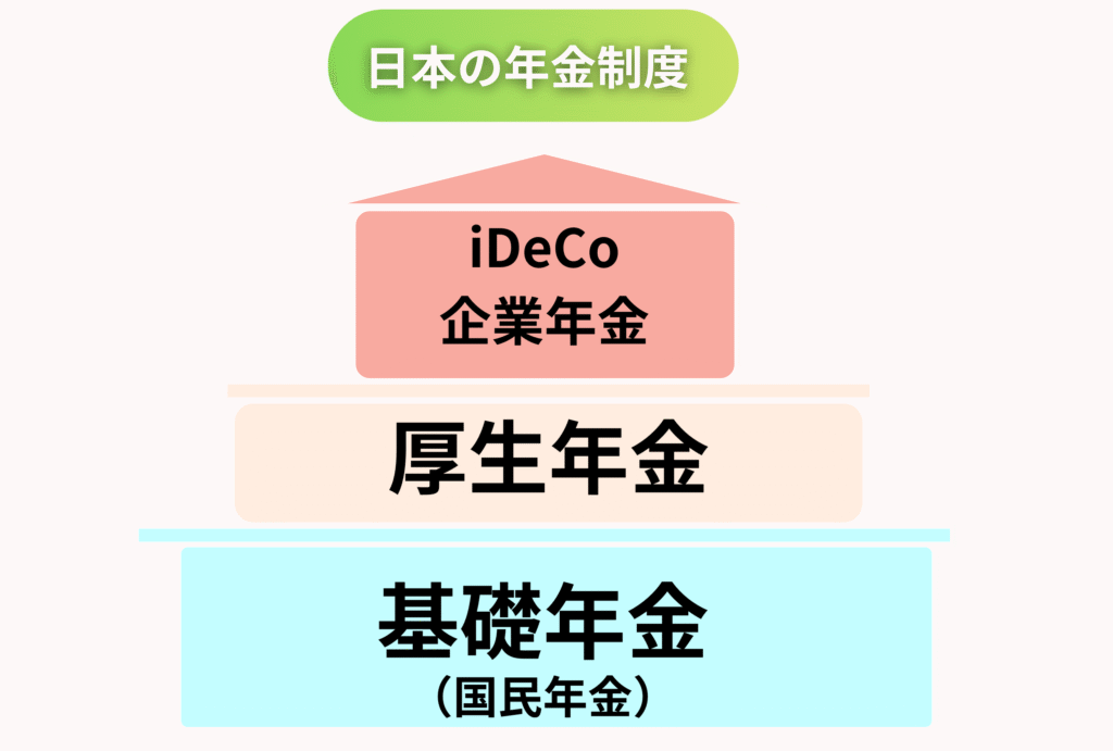 日本の年金制度の説明。iDeCo、企業年金、厚生年金、基礎年金（国民年金）を分かりやすく説明